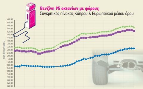 Χαμηλότερες οι τιμές των καυσίμων στην Κύπρο, μετά τους φόρους, σε σχέση με τον μέσο όρο της Ευρώπης